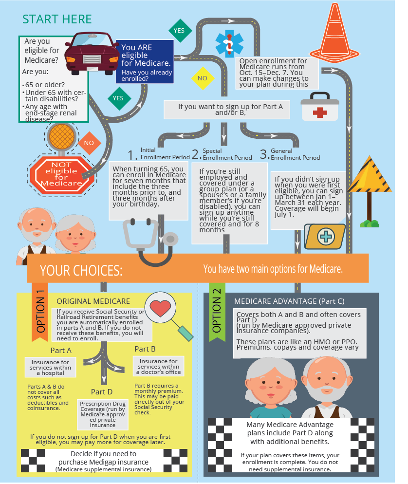 Medicare roadmap